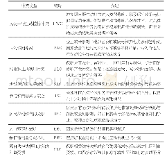 《表1 冲突类型编码表：基于文献调研的中国自然保护地社区保护冲突类型及热点研究》