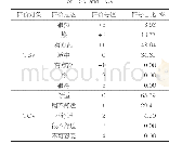 《表2 TSV与TCV评价分级及结果占比》