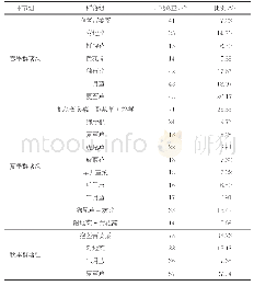 《表7 大型郊野公园群落组分类》