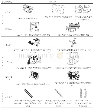 《表2 乌镇单一尺度上基本景观空间的典型图式》