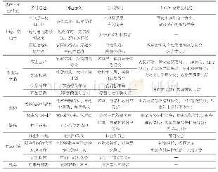 表1 英格兰乡村的公共管理机构与相关团体[11]90