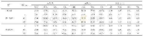 表5 不同高度乔木微气候模拟数据平均值表