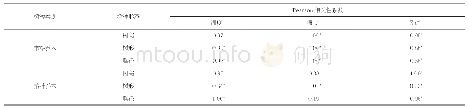 表6 树木形态与微气候要素相关性分析表