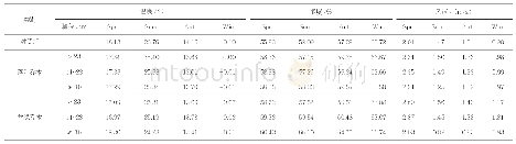 表8 不同胸径乔木微气候模拟数据表