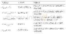 表2 公园绿地和建设用地空间失调的分级标准及特征[21-24]