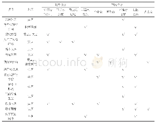 《表1 战术都市主义实践案例的更新主体》