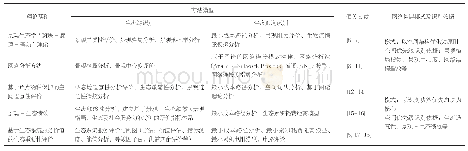 表1 现有基于空间优先级进行景观生态网络实践的理论基础及方法模型