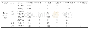 表1 生态系统服务功能指标体系权重