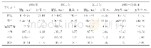 表2 1986—2016年漓江流域各景观类型面积