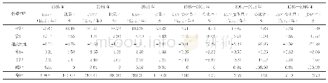 表4 1986—2016年漓江流域ESV构成特征