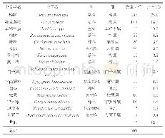 表2 2016—2018年台风灾害下广州受损乔木树种统计