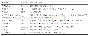 表1 模型所需的数据及来源