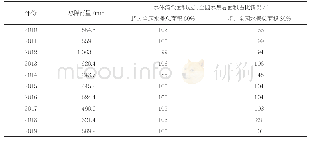 《表3 2010—2019年会期水体淹没面积情况统计》