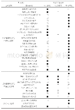 表2 德国气候规划原则及其针对的气候问题[22]