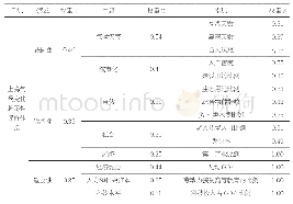 表1 上海市气候变化脆弱性评价指标体系及权重