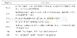 表1 MSPA的景观类型及其含义[21]