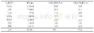 表5 基于MSPA的各景观类型面积及占比