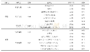 表1 公园绿地供需指标权重