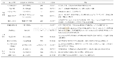 表5 国外典型城市的亲生物尝试