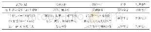 《表1 地理学“景观”研究主旨及内容》