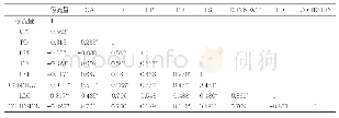 表6 样地内径流量与景观格局指数的Pearson相关性矩阵
