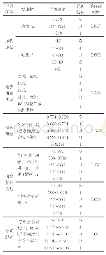 表3 阻力值评价指标、赋值及权重