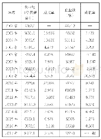 《表1 2002-2017年台湾文化创意产业营业额、企业情况》