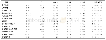 《表3 宁德地区畲族人群食管癌发病的条件logistic回归分析》