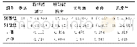《表4 两组患者不良反应发生率比较[例 (%) ]》