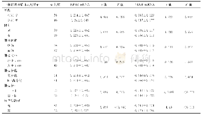 表2 HPSE mRNA、VEGF mRNA表达与一般情况结直肠肿瘤临床病理特征的关系（±s)