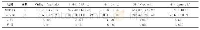 表4 两组血生化指标比较（±s)