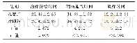 表2 两组患儿治疗指标比较（n=30,d,±s)