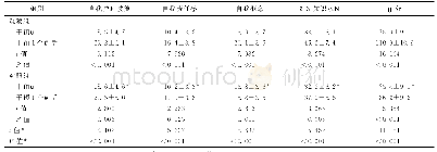 表1 两组患者ESCA中各维度评分和总分比较（n=43，分，±s)