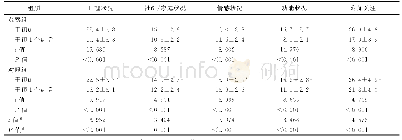 表2 两组患者FACT-B中各维度评分比较（n=43，分，±s)