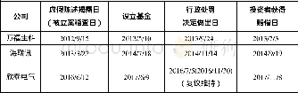 《表2:实践中证券市场先期赔付进展的时间表》