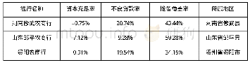 《表1 风险暴露农商行监管指标 (截至2017年底)》