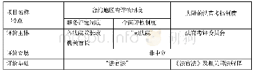 《表1 海峡两岸法官评鉴主要要素比较一览表》