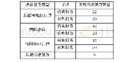 《表1:WTO秘书处公布的成员方法律服务市场开放承诺统计（1998年）(2)》