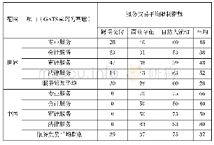 《表2：服务贸易限制数据库(1)》