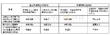 表4：管辖法院情况表：我国生态环境损害民事追偿双轨制之实践困境与制度弥合