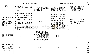 表5：赔偿范围情况表：我国生态环境损害民事追偿双轨制之实践困境与制度弥合