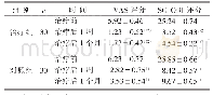 《表3 2组治疗前后VAS评分、SC-ODI评分比较分》