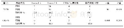 《表2 免疫组化法分子分型与EGFR、CK5/6表达的相关性》