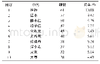 表1 入睡困难高频药物前10位分布情况