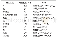 表4 用药部位译名规范：中药名词阿拉伯语翻译规范探究