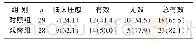 表1 2组疗效比较（n,%)