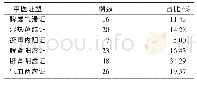 表3 中医证型分布情况表