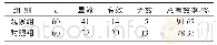 表2 2组疗效比较（n,%)