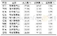 表4 中药3项关联规则分析