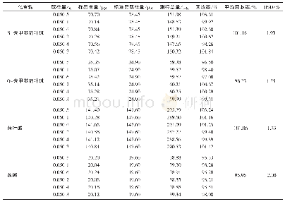 表2 4种生物碱回收率：一测多评法同时测定荷叶中4种生物碱含量